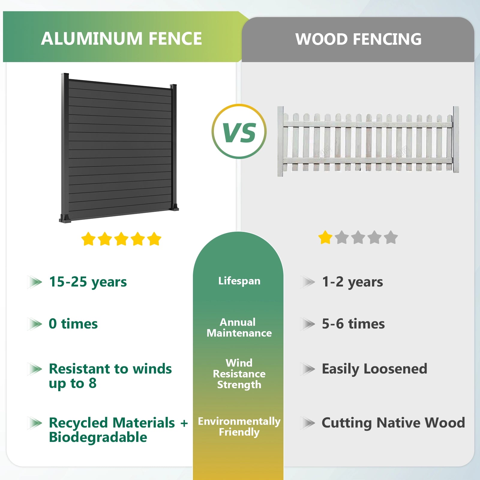 Comparison of aluminum and wood privacy fence materials for outdoor applications 6ft H post